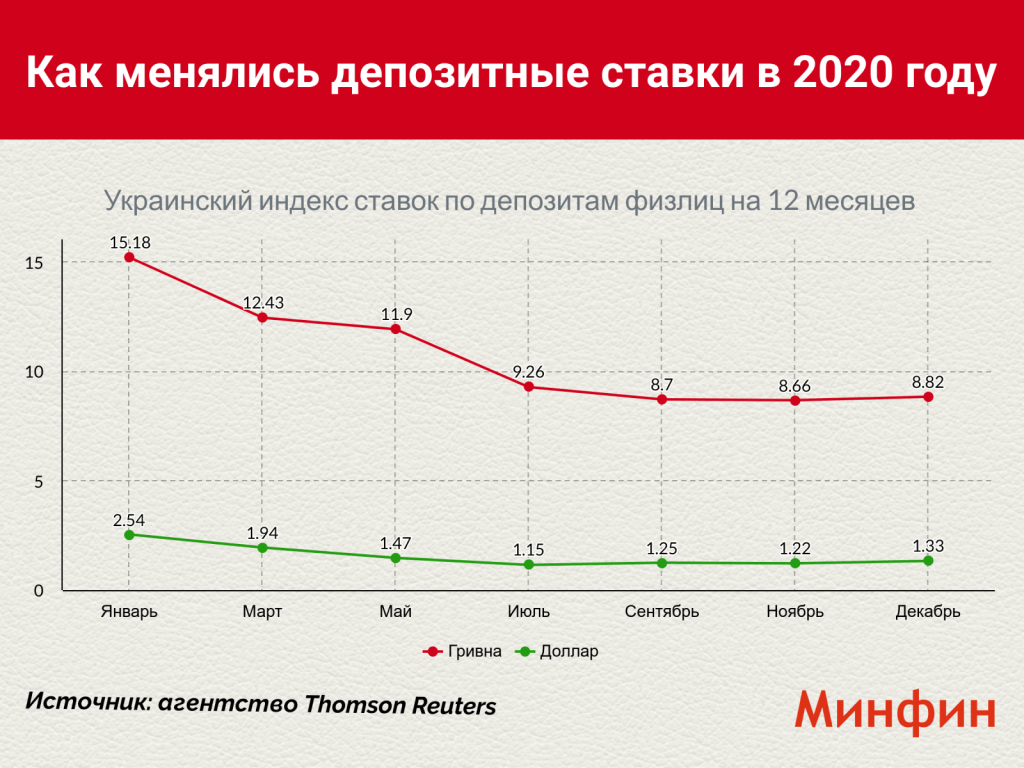 analiz-stavok-po-depozitam-v-ukraine-tekushhaja-situacija-i-perspektivy