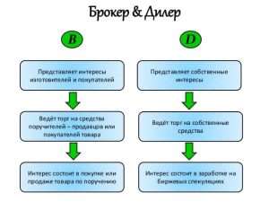 broker-foreks-kto-jeto-i-kak-vybrat-nadezhnogo-posrednika