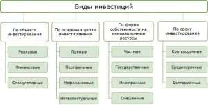 investicii-v-predprinimatelstve-vidy-i-preimushhestva