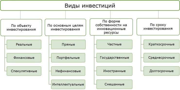 investicii-v-predprinimatelstve-vidy-i-preimushhestva