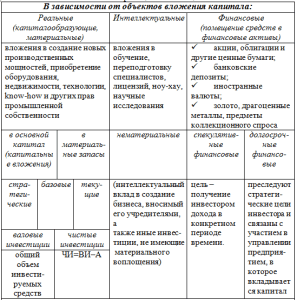 investicii-v-proizvodstvo-vidy-celi-i-faktory