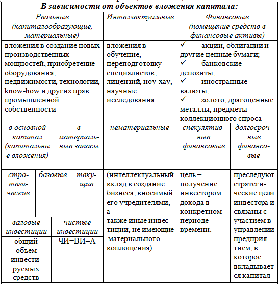 investicii-v-proizvodstvo-vidy-celi-i-faktory