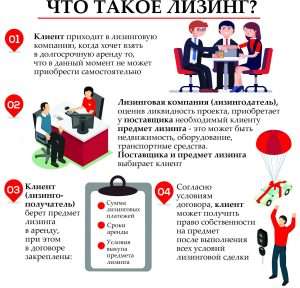 lizing-v-kommercheskom-banke-chto-jeto-i-kak-rabotaet