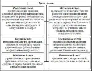 osnovnye-tipy-depozitnyh-schetov