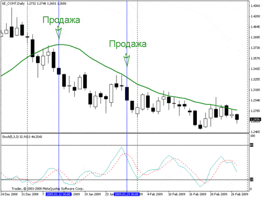 strategii-foreks-osnovannye-na-dnevnom-grafike
