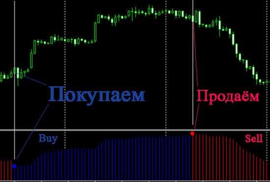 trendovye-indikatory-v-torgovle-na-foreks