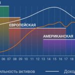 Расписание торговых сессий Форекс как работает круглосуточный валютный рынок